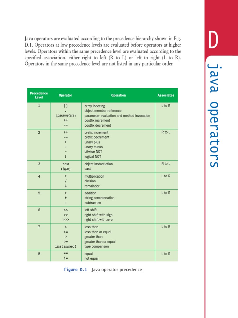 Precedence Level Operator Operation Associates: Figure D.1 | PDF ...
