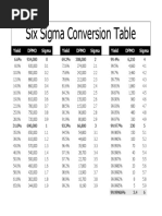 6 Sigma Conversion Table PDF | PDF