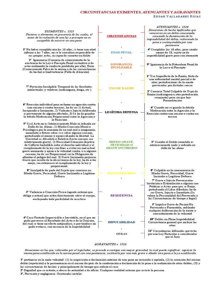 Eximentes, Atenuantes y Agravantes | PDF | Principios éticos | Justicia ...