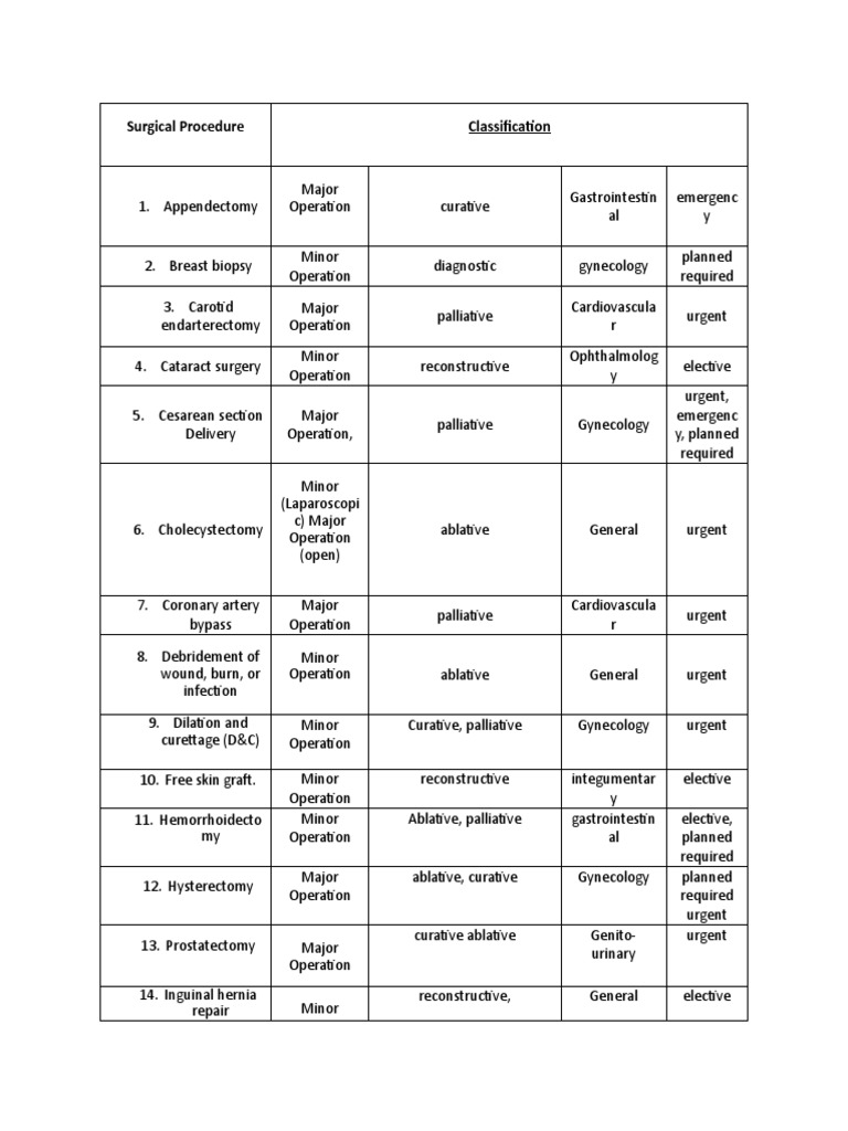 Surgical Procedure Classification | PDF | Surgical Specialties | Surgery