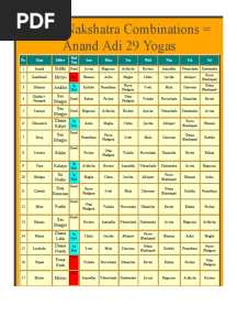 Day + Nakshatra Combinations Anand Adi 29 Yogas