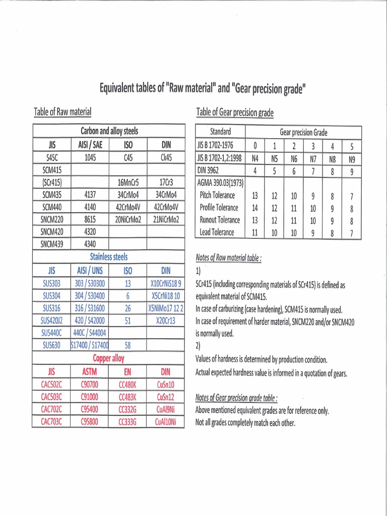 Raw Material Equivalent Tables For Gears | PDF