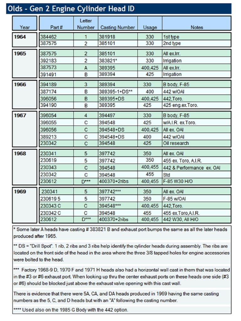 Olds Cylinder Head ID | PDF