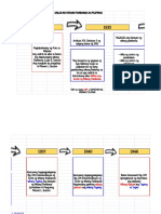 Wikang Pambansa - Timeline