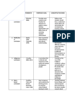 Curriculum Model Proponent/S Purpose/ Goal Concepts/ Features