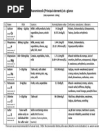 Macrominerals (Principal Elements) at A Glance: (Daily Requirement 100mg)