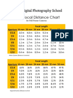Hyperfocal Distance Chart for Full Frame Cameras