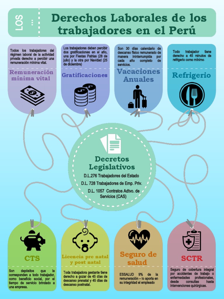 Derechos Laborales en Perú: Infografía | PDF | Las condiciones de ...