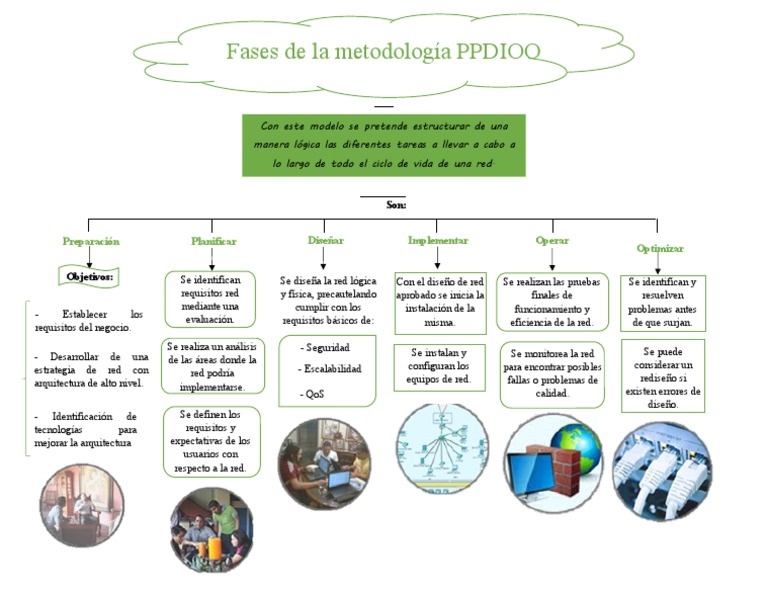 Metodología PPDIOO para Redes | PDF | Escalabilidad | Red de computadoras