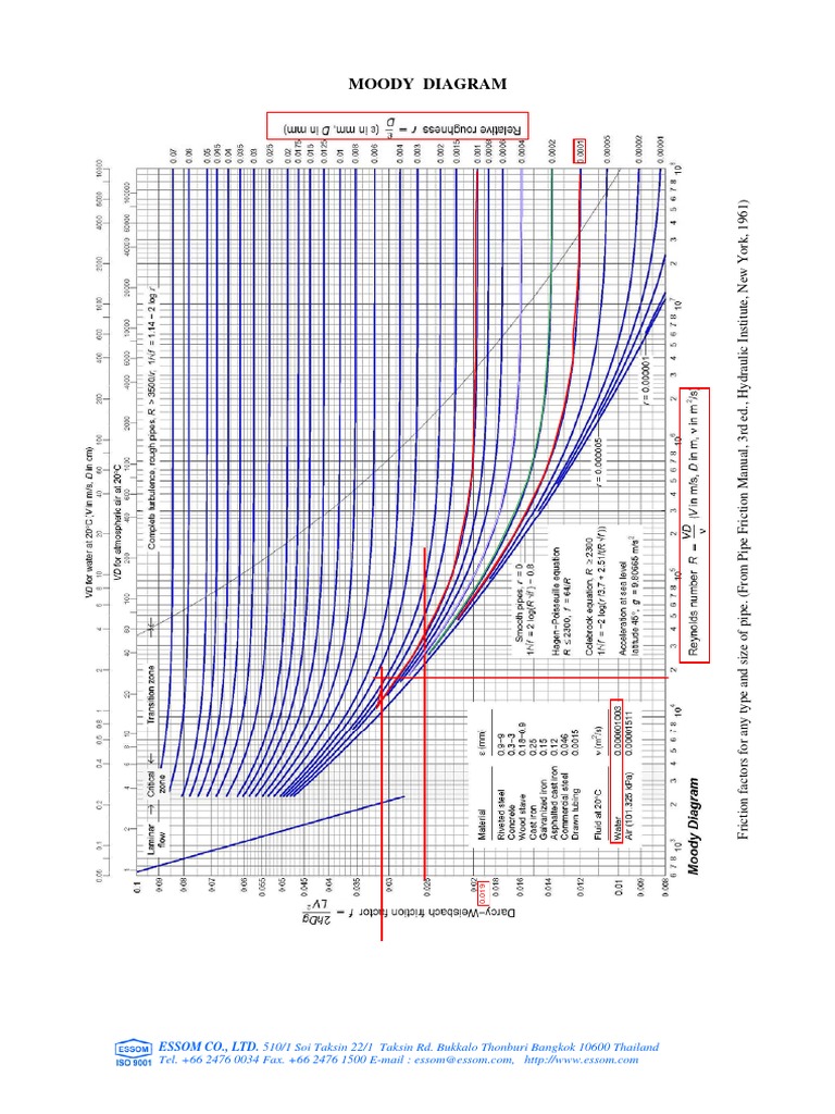 Moody Chart PDF | PDF