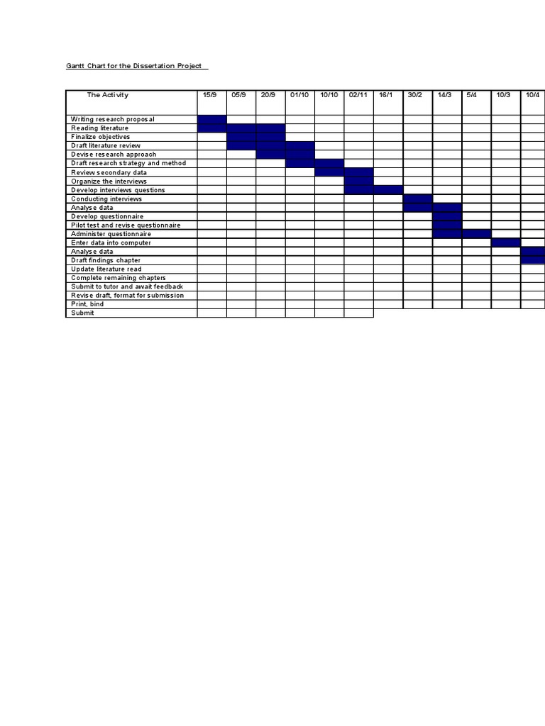 Gantt Chart for the Dissertation Project