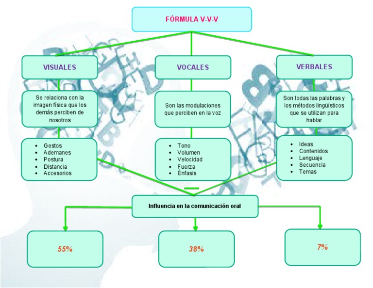 Fórmula V-V-V en Comunicación Oral | PDF