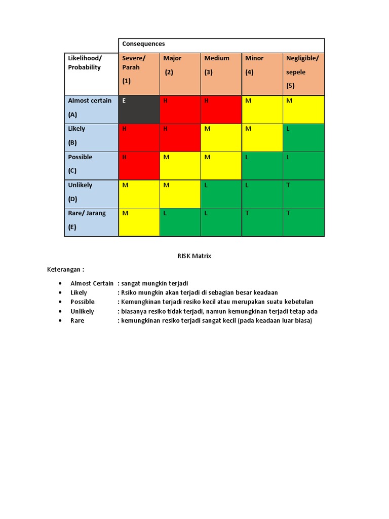 Matriks Risiko 5x5 dan Penjelasannya | PDF