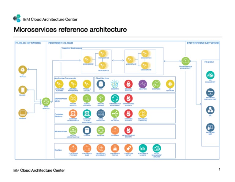 Microservices Architecture on IBM Cloud | PDF