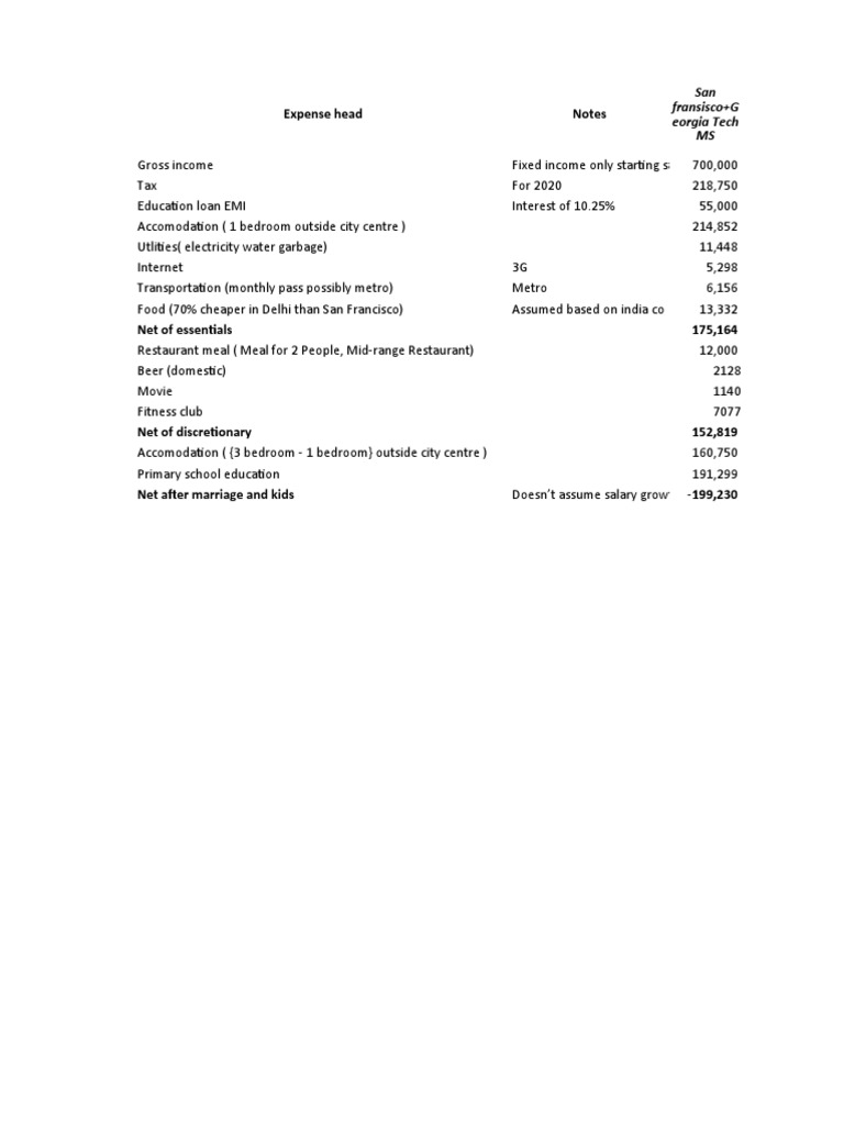 Comparing Cost of Living and Discretionary Expenses in San Francisco