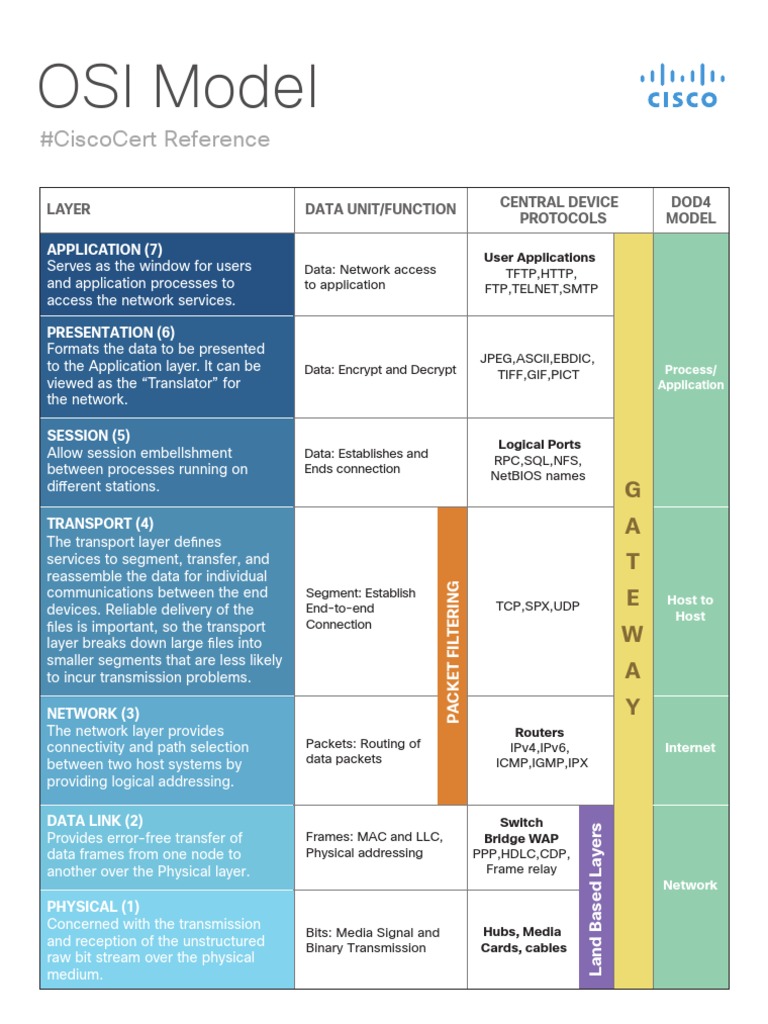 OSI Model Reference Chart | PDF | Computer Network | Osi Model