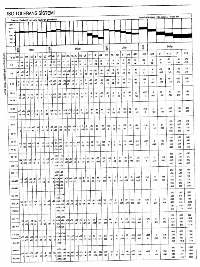 ISO Tolerans Sistemi | PDF
