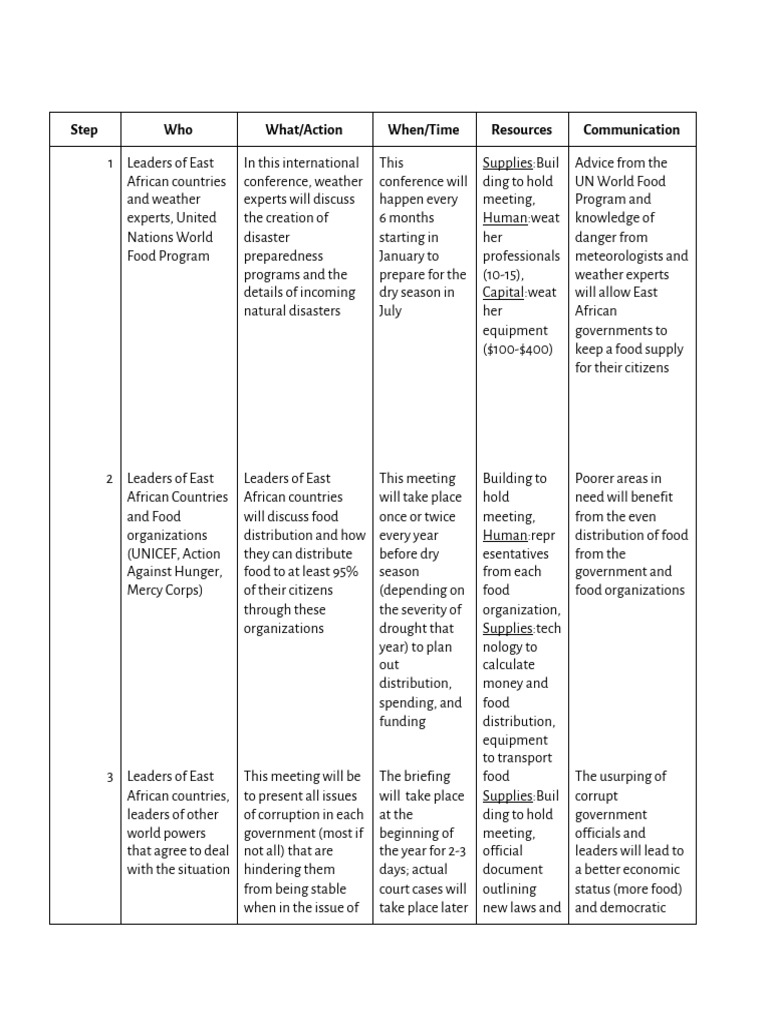 Action Plan 1 | PDF | Farmer | Agriculture