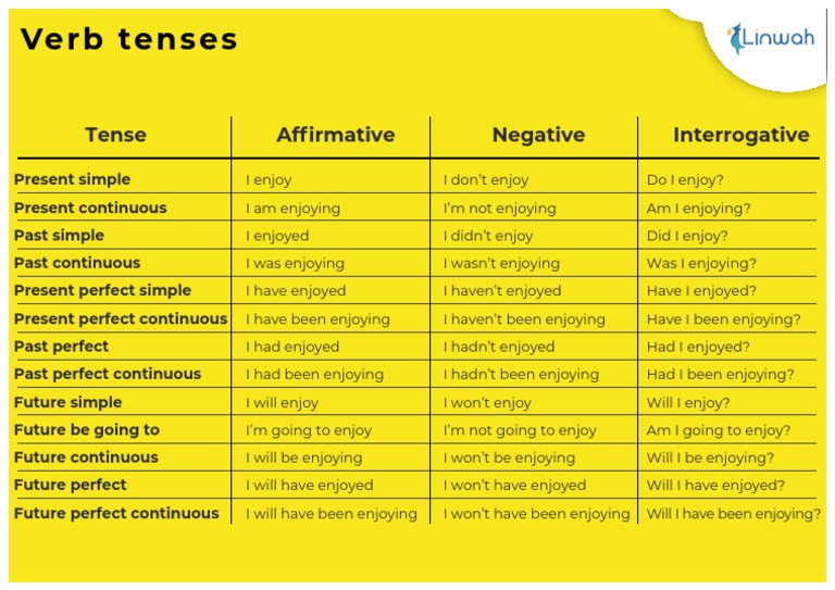 Verb Tenses: Tense Affirmative Negative Interrogative | PDF | Self ...