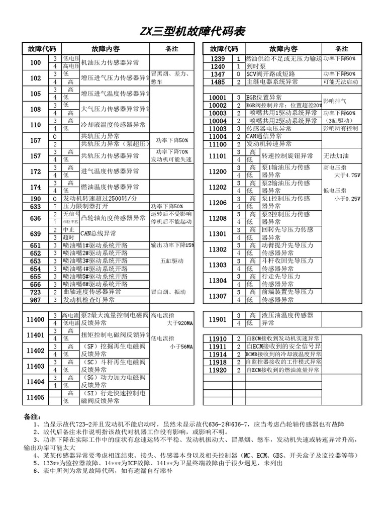 ZX 3故障代码表| PDF