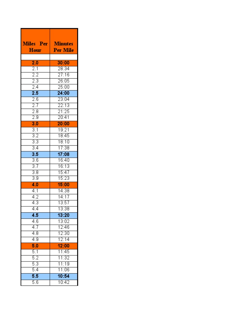 MPH To Min Per Mile Conversion Chart PDF Sciences et mathématiques