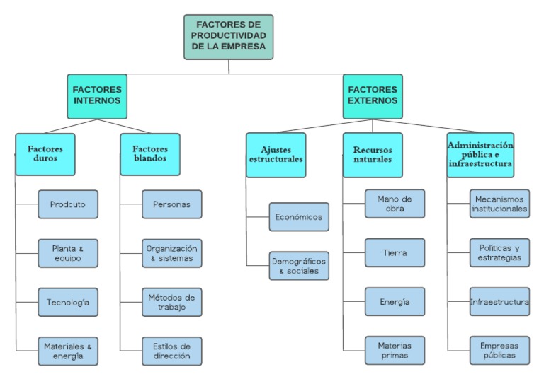 Factores de Productividad en Empresas | PDF
