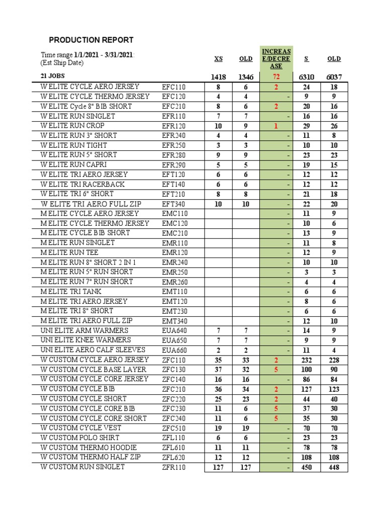 2021 Production Report Summary | PDF | Water Sports | Sports Equipment