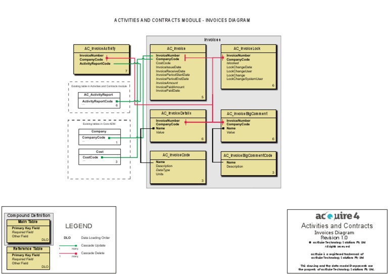 ADM ActivitiesContracts Invoices | PDF | Scientific Modeling ...
