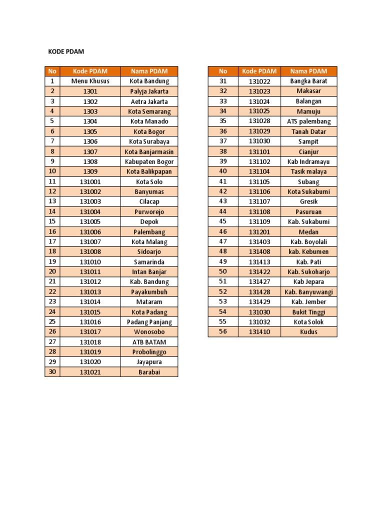 Daftar Kode PDAM Seluruh Indonesia | PDF