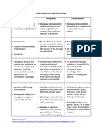 Three Modes of Communication PDF