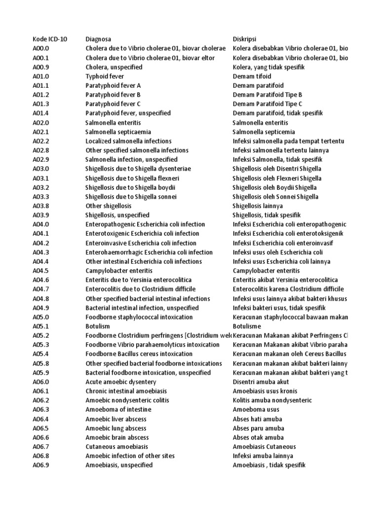 Kode Icd 10 Bahasa Indonesia Dikonversi Pdf Pdf