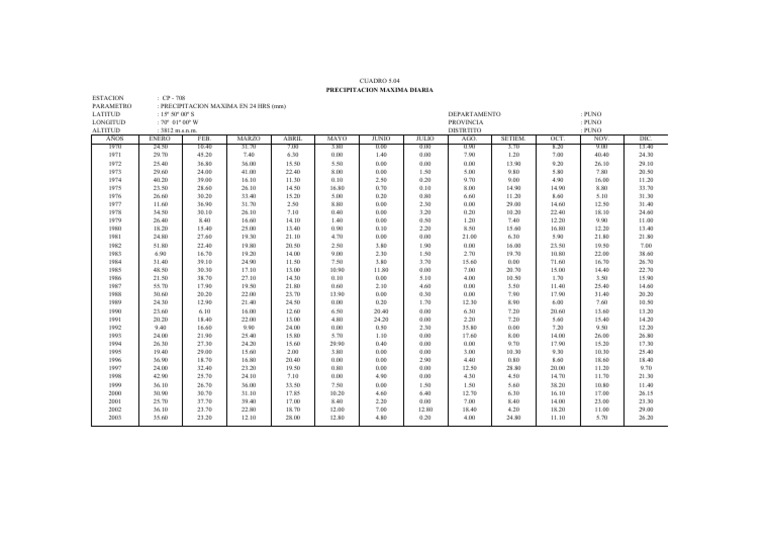 Puno Daily Rainfall Data | PDF