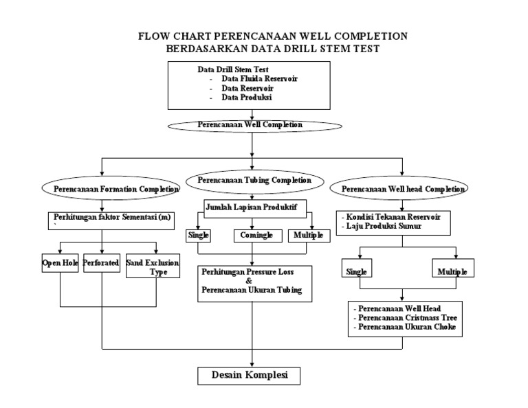 Flow Chart Perencanaan Well Completion Berdasarkan Data Drill Stem Test ...