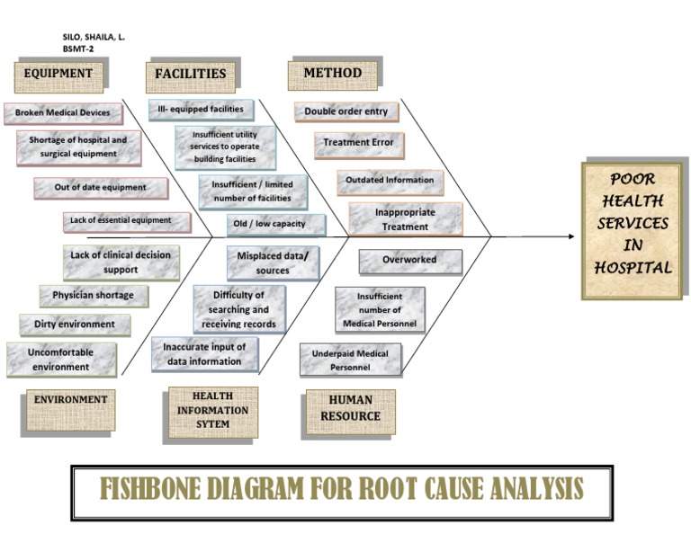 Urinalysis Fishbone Diagram Analysis | PDF
