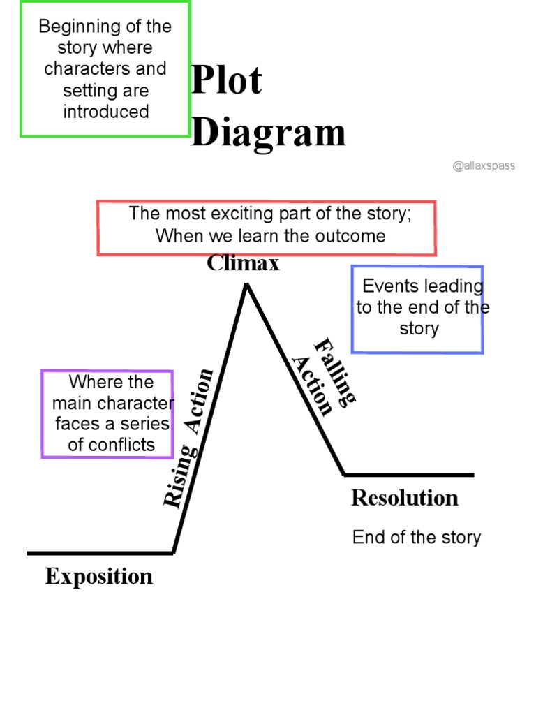 Plot Diagram Template 01 | PDF