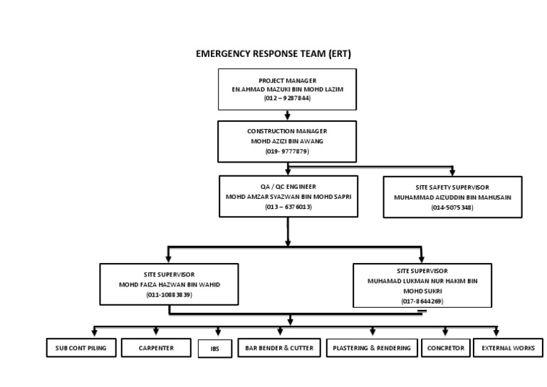 Emergency Respond Team | PDF