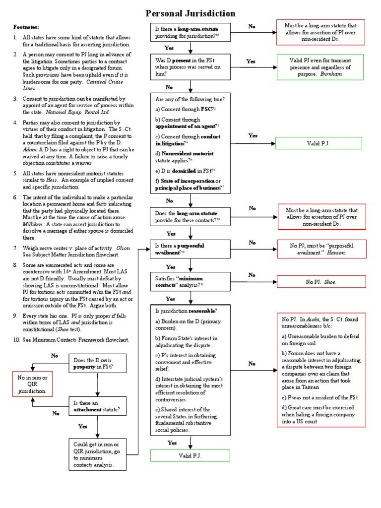 Personal Jurisdiction Flowchart Guide | PDF | Minimum Contacts | Defamation