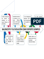 Linea de Tiempo Evolucion Olimpica Del Baloncesto