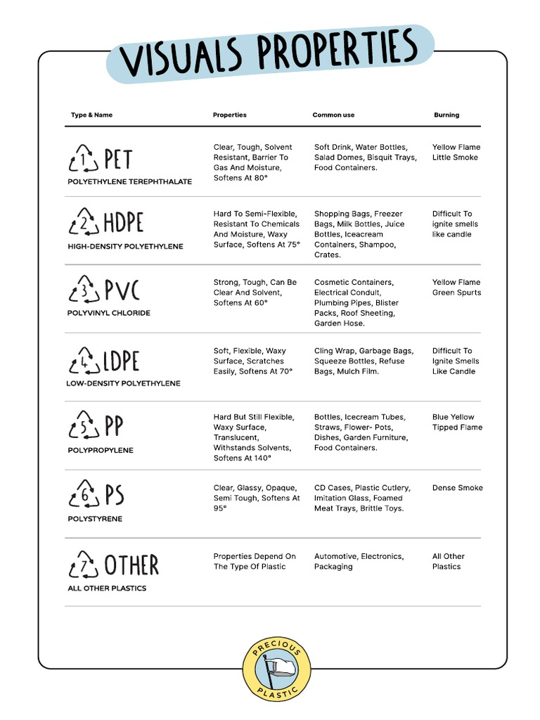 Visual Properties A1 | PDF | Polyethylene | Plastic