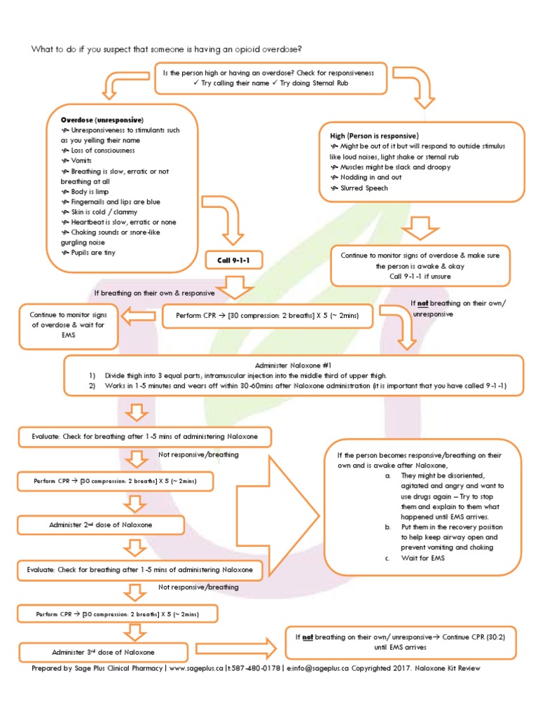 Naloxone Flow Chart 3doses PDF | PDF | Naloxone | Drug Overdose