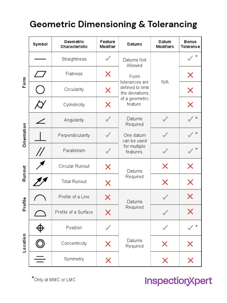 GD&T Symbols and Circularity Guide | PDF