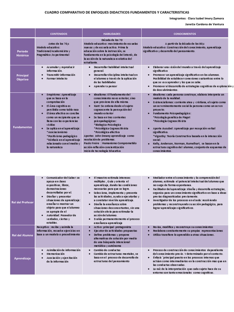 Cuadro Comparativo de Enfoques Didácticos | PDF | Aprendizaje | Sicología
