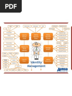 Identity Management Poster