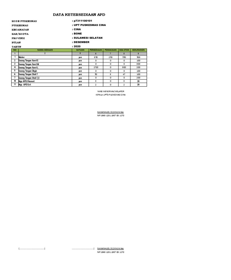 APD Availability at Puskesmas Cina | PDF