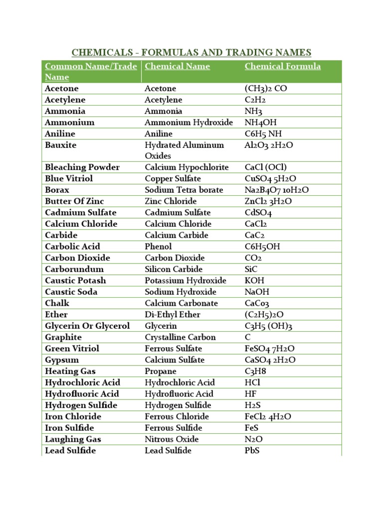 Chemicals Formulas and Trading Names Common Name/Trade Name Chemical