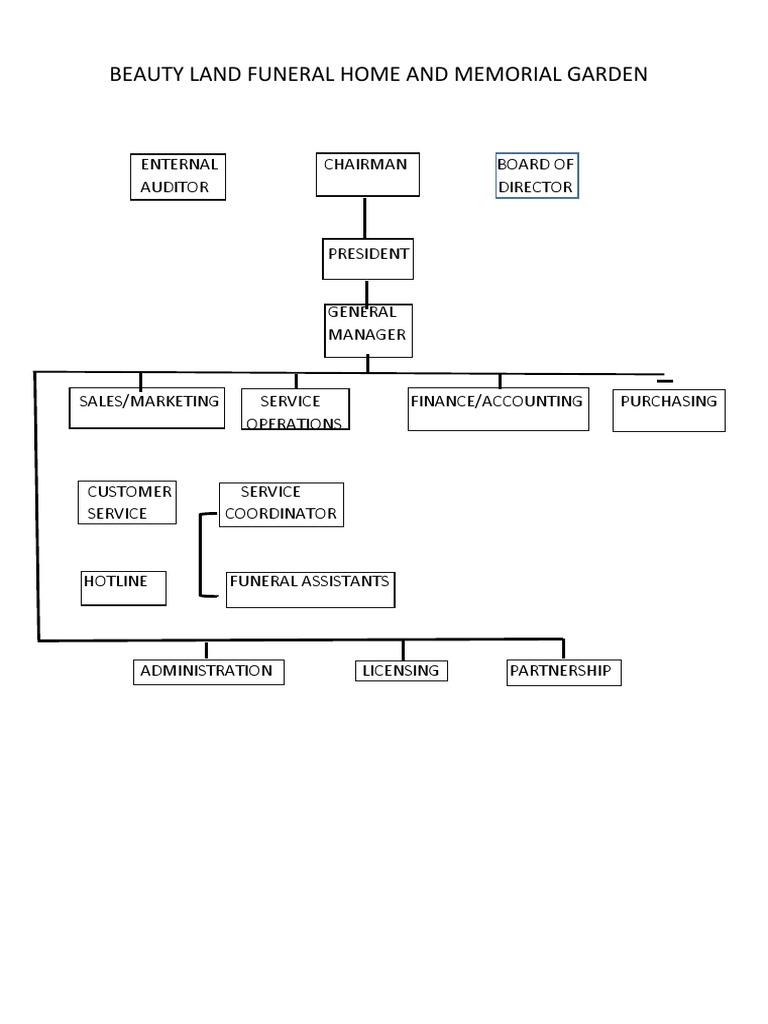 Funeral Home Organizational Structure | PDF