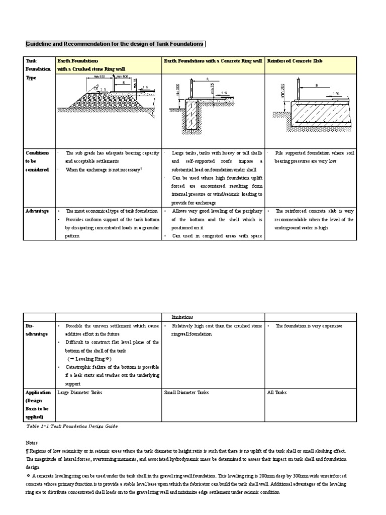 Tank Foundation Design Guidelines | PDF | Foundation (Engineering ...