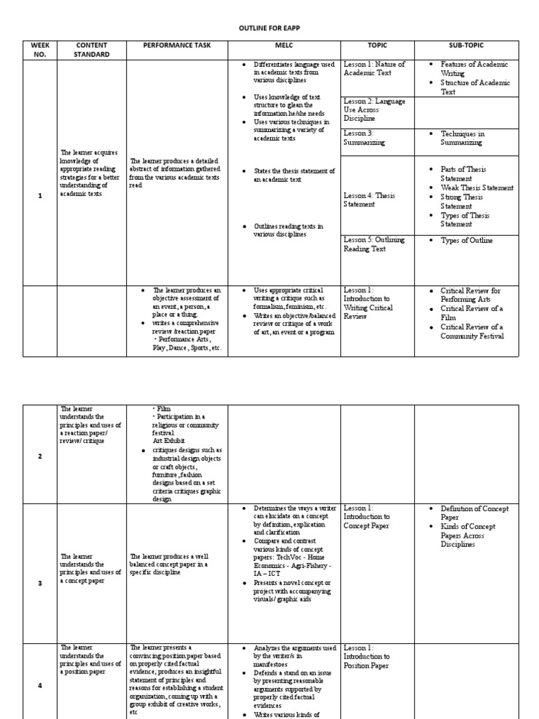 Outline For Eapp Week NO. Content Standard Performance Task Melc Topic ...