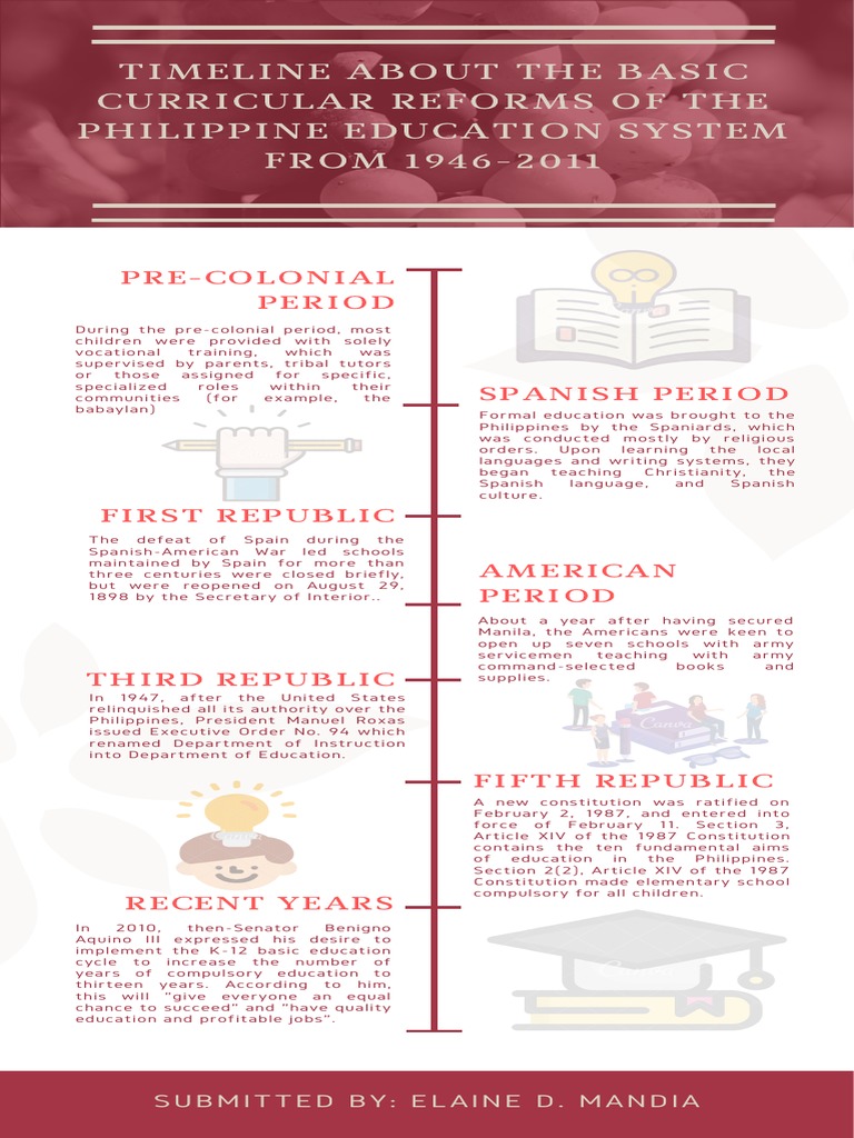 Philippine Education Curriculum Timeline | PDF | Human Nature | Philippines