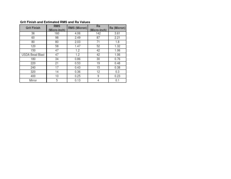 Grit Finish and Surface Roughness Values | PDF